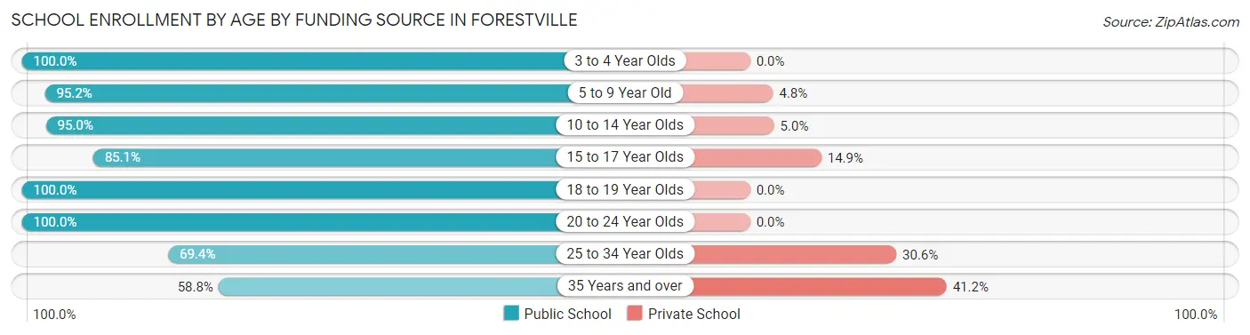 School Enrollment by Age by Funding Source in Forestville