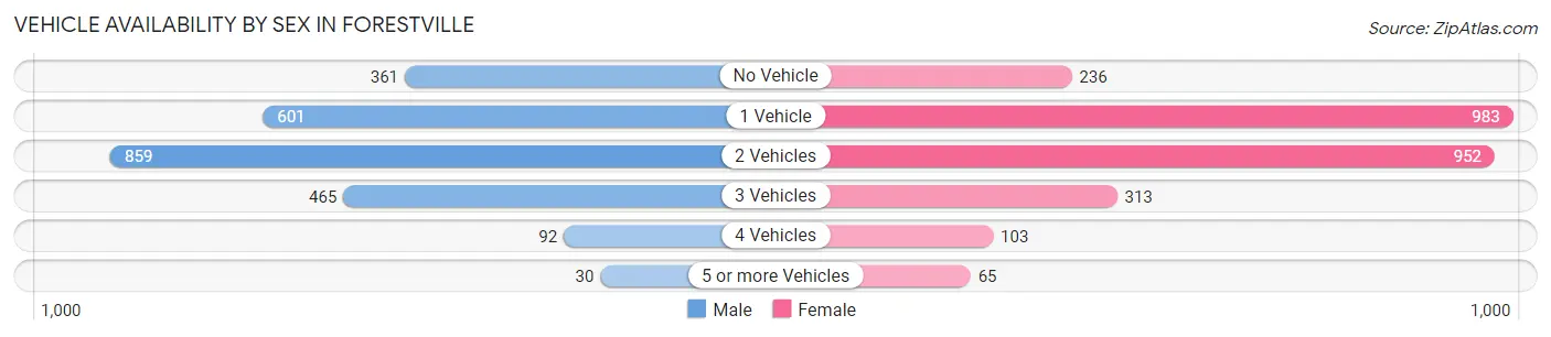 Vehicle Availability by Sex in Forestville