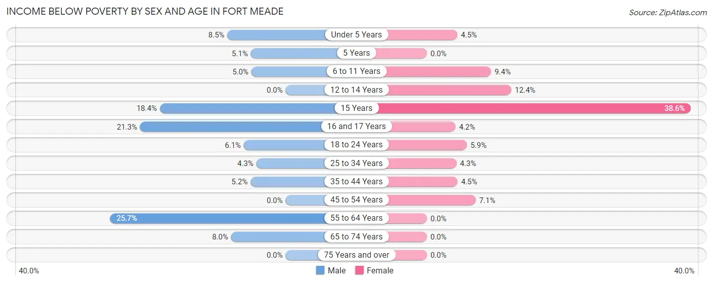 Income Below Poverty by Sex and Age in Fort Meade