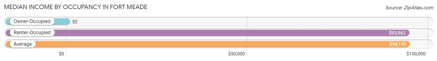 Median Income by Occupancy in Fort Meade