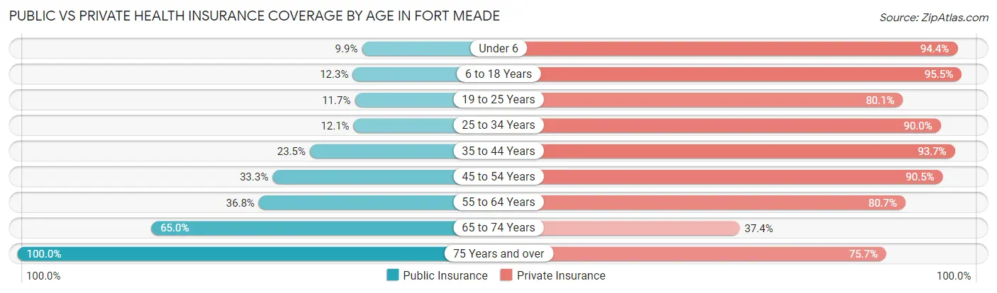 Public vs Private Health Insurance Coverage by Age in Fort Meade