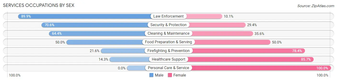 Services Occupations by Sex in Fort Meade