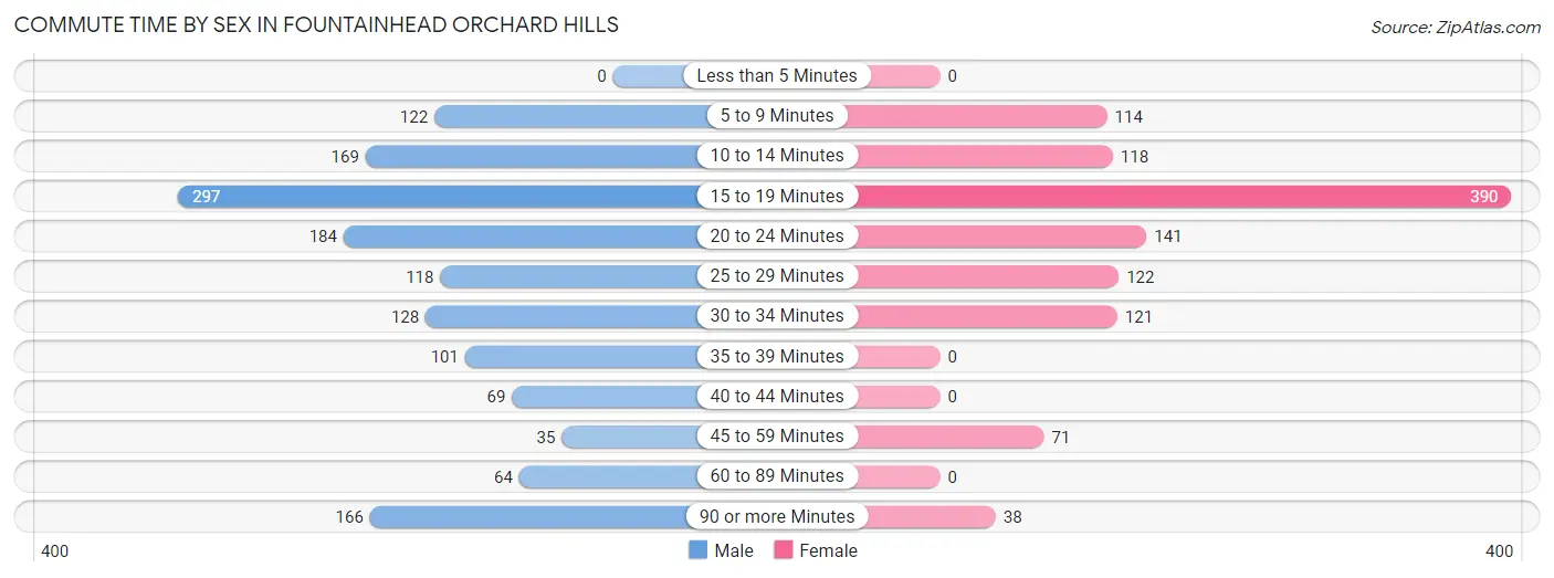 Commute Time by Sex in Fountainhead Orchard Hills