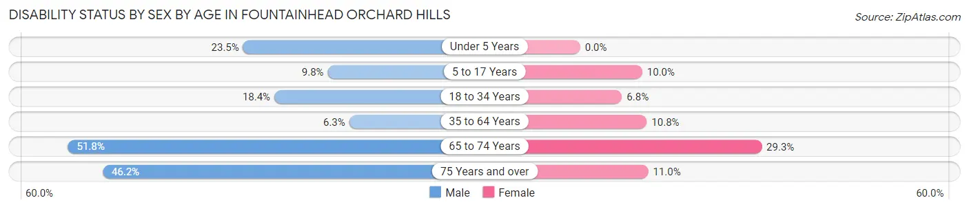 Disability Status by Sex by Age in Fountainhead Orchard Hills