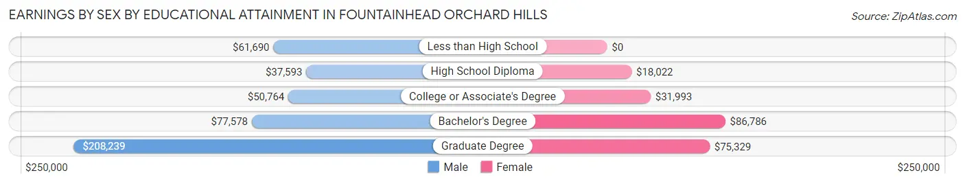 Earnings by Sex by Educational Attainment in Fountainhead Orchard Hills