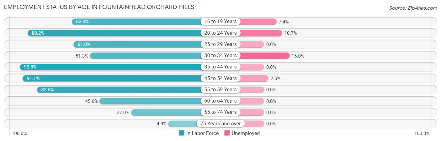 Employment Status by Age in Fountainhead Orchard Hills