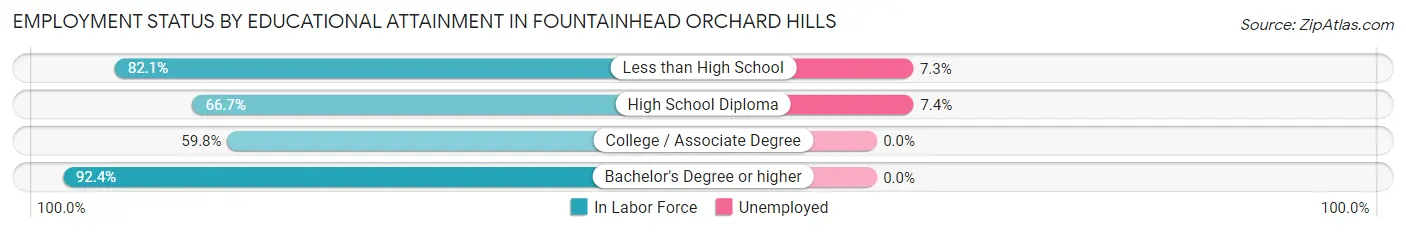 Employment Status by Educational Attainment in Fountainhead Orchard Hills