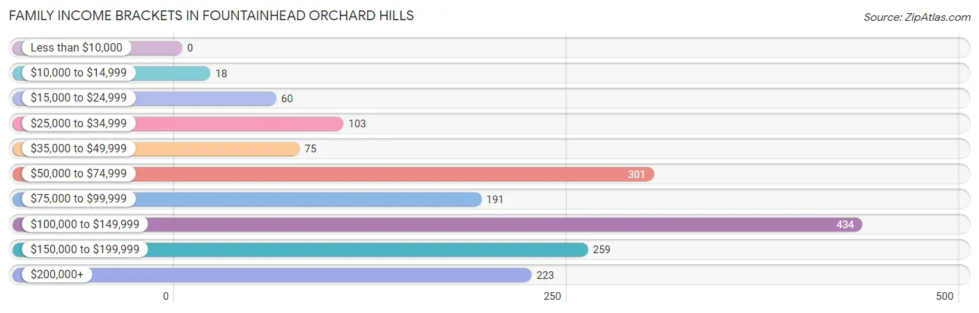 Family Income Brackets in Fountainhead Orchard Hills