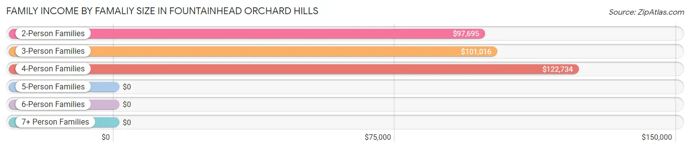 Family Income by Famaliy Size in Fountainhead Orchard Hills