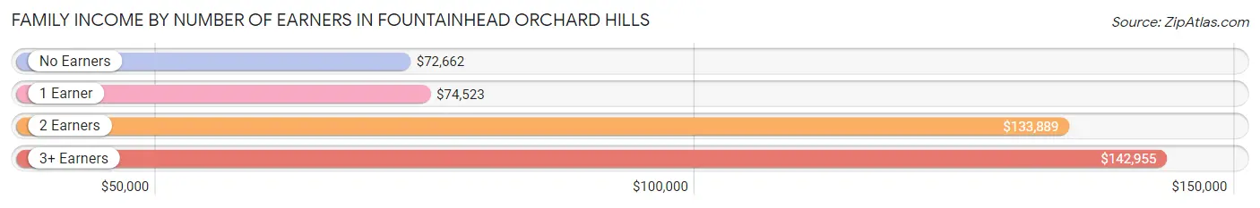 Family Income by Number of Earners in Fountainhead Orchard Hills
