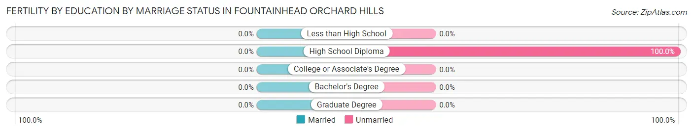 Female Fertility by Education by Marriage Status in Fountainhead Orchard Hills