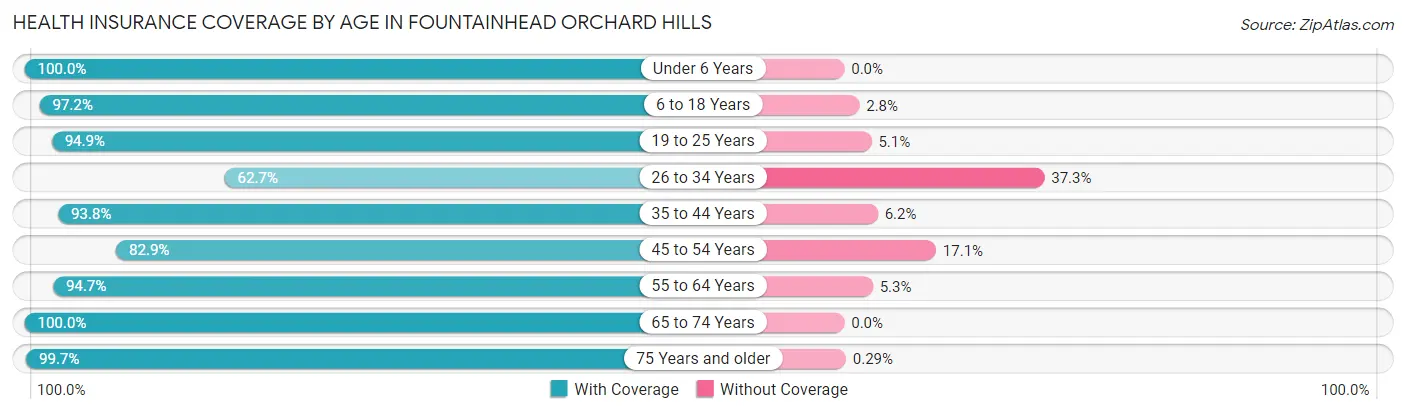 Health Insurance Coverage by Age in Fountainhead Orchard Hills