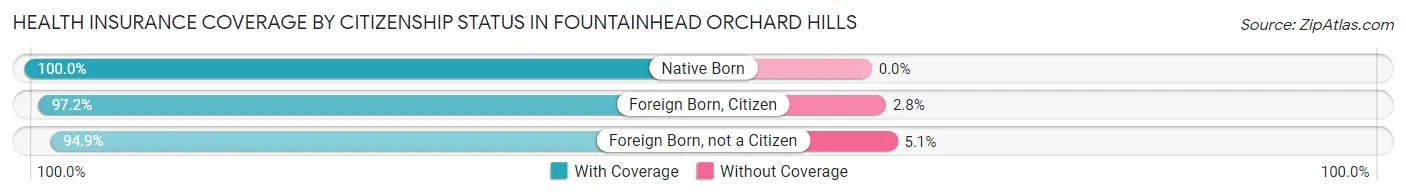 Health Insurance Coverage by Citizenship Status in Fountainhead Orchard Hills