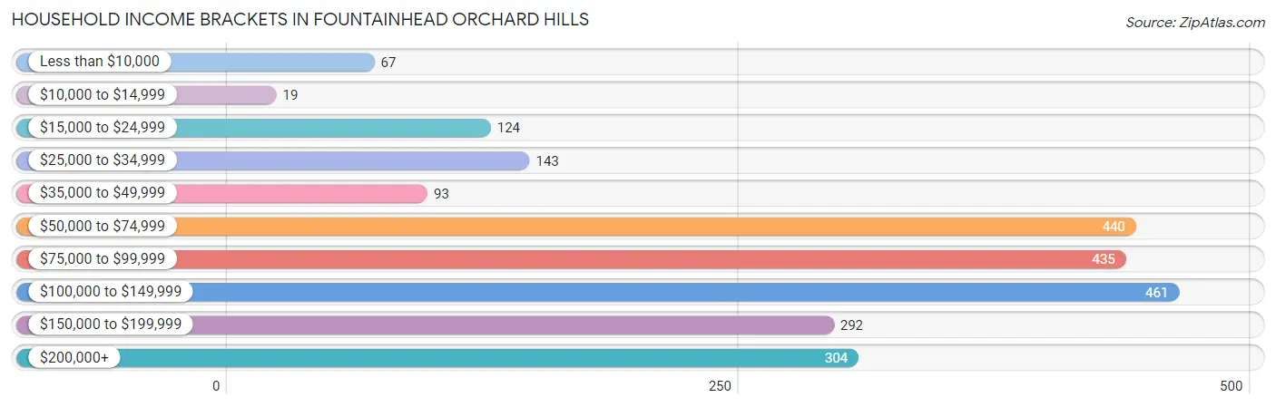 Household Income Brackets in Fountainhead Orchard Hills