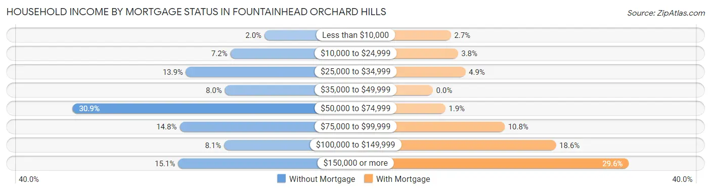 Household Income by Mortgage Status in Fountainhead Orchard Hills