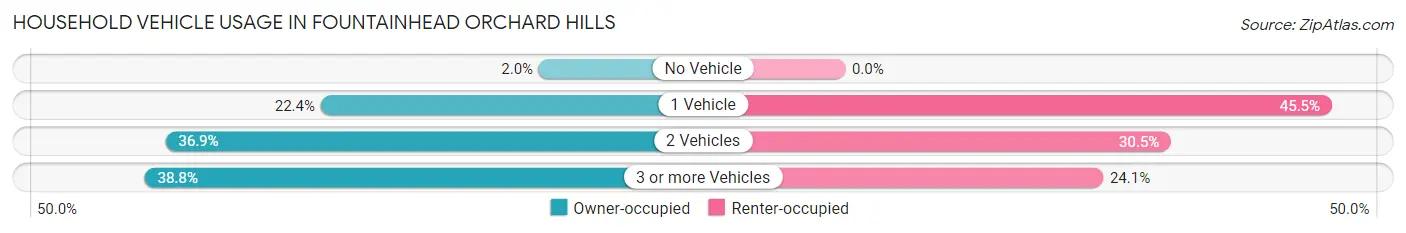 Household Vehicle Usage in Fountainhead Orchard Hills