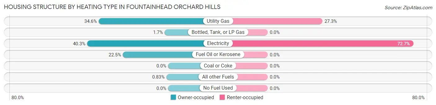 Housing Structure by Heating Type in Fountainhead Orchard Hills