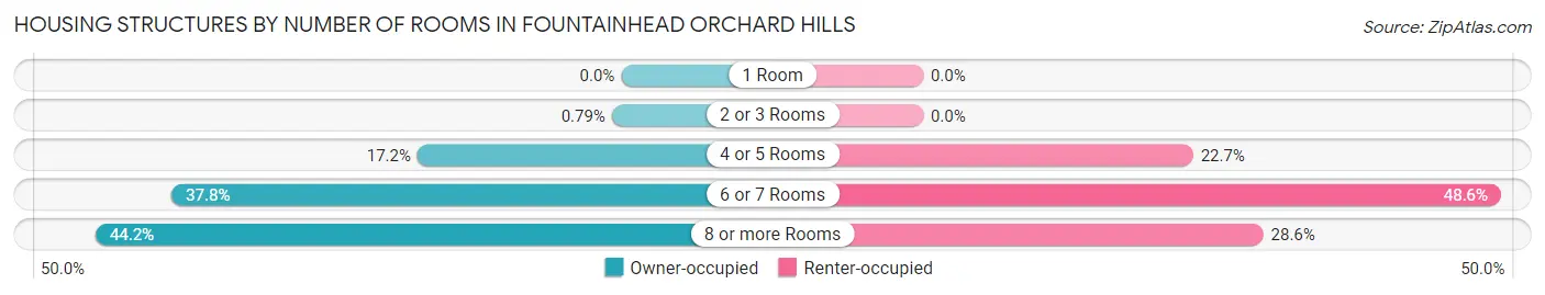 Housing Structures by Number of Rooms in Fountainhead Orchard Hills