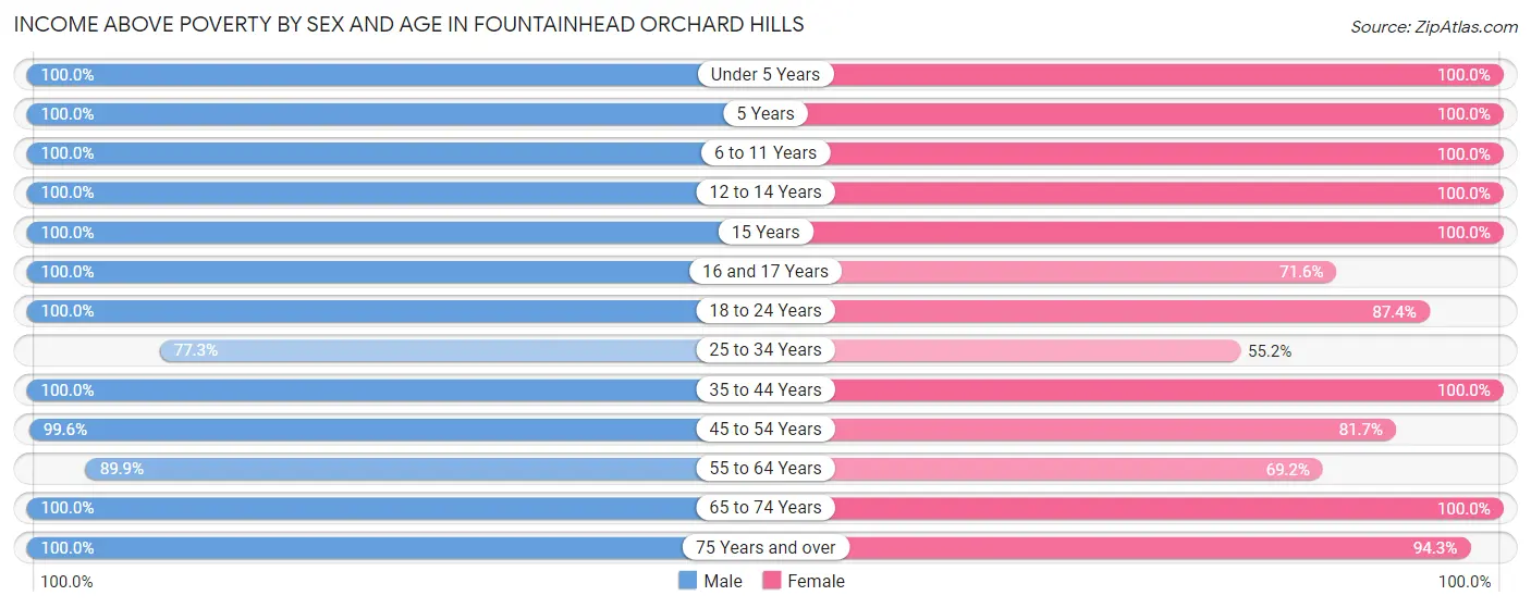 Income Above Poverty by Sex and Age in Fountainhead Orchard Hills