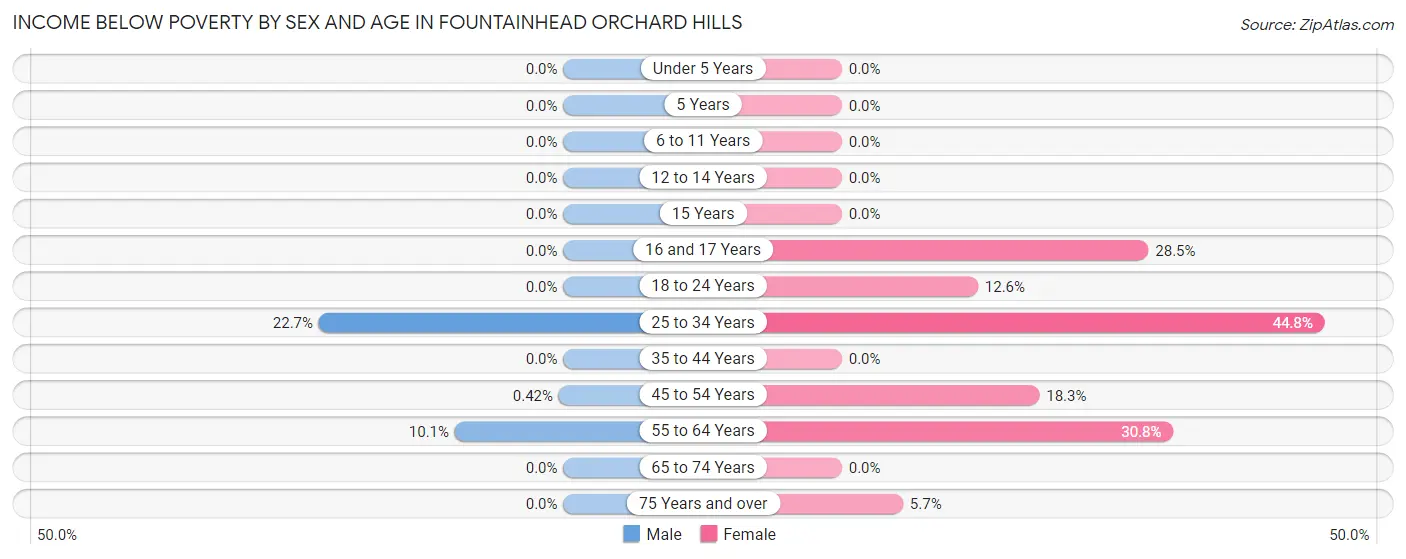 Income Below Poverty by Sex and Age in Fountainhead Orchard Hills