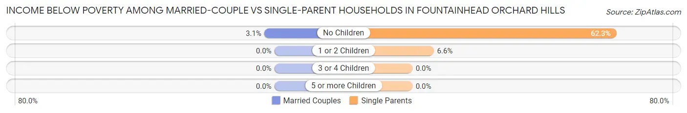 Income Below Poverty Among Married-Couple vs Single-Parent Households in Fountainhead Orchard Hills