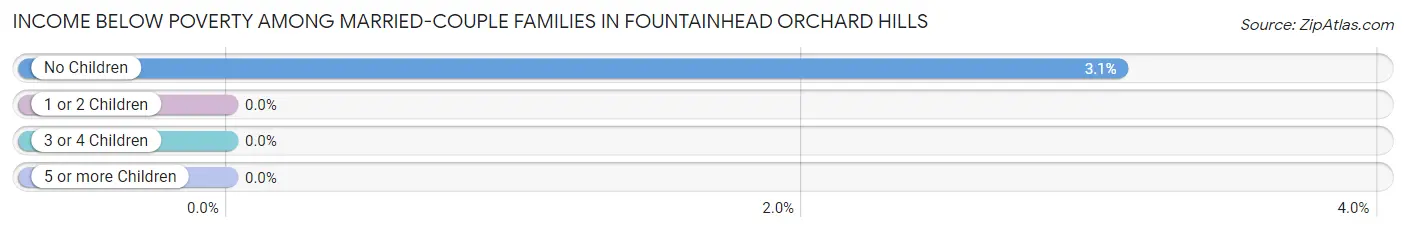 Income Below Poverty Among Married-Couple Families in Fountainhead Orchard Hills