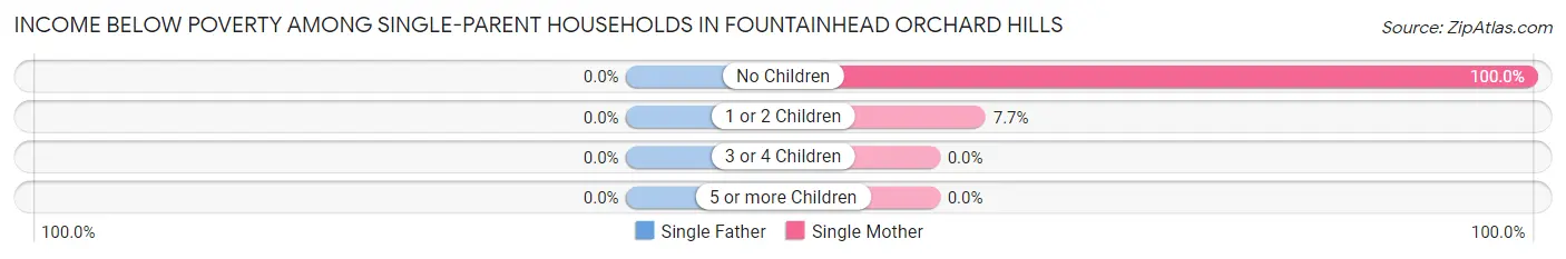 Income Below Poverty Among Single-Parent Households in Fountainhead Orchard Hills