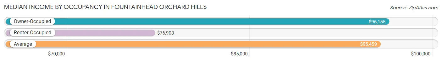 Median Income by Occupancy in Fountainhead Orchard Hills
