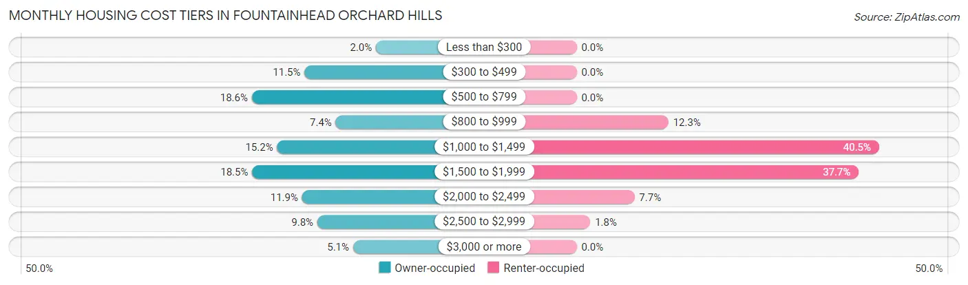 Monthly Housing Cost Tiers in Fountainhead Orchard Hills