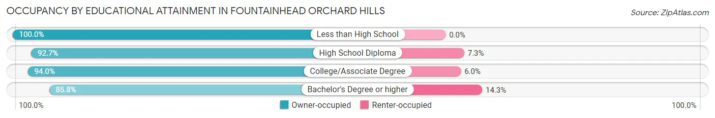 Occupancy by Educational Attainment in Fountainhead Orchard Hills