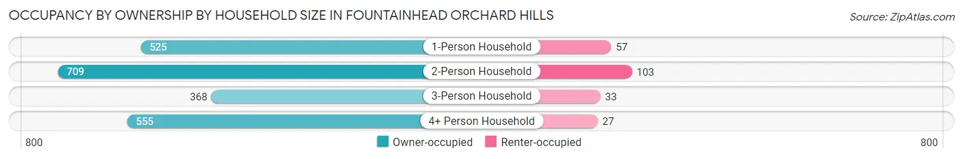 Occupancy by Ownership by Household Size in Fountainhead Orchard Hills