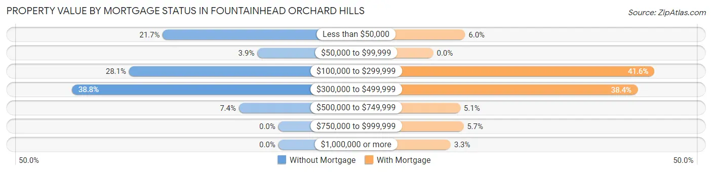 Property Value by Mortgage Status in Fountainhead Orchard Hills
