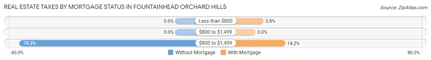 Real Estate Taxes by Mortgage Status in Fountainhead Orchard Hills