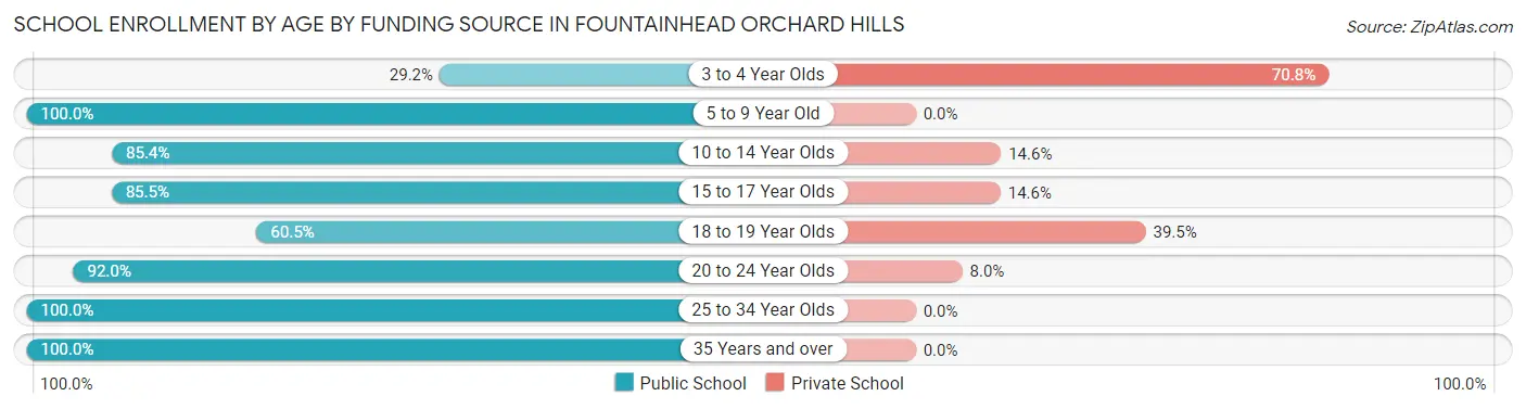 School Enrollment by Age by Funding Source in Fountainhead Orchard Hills