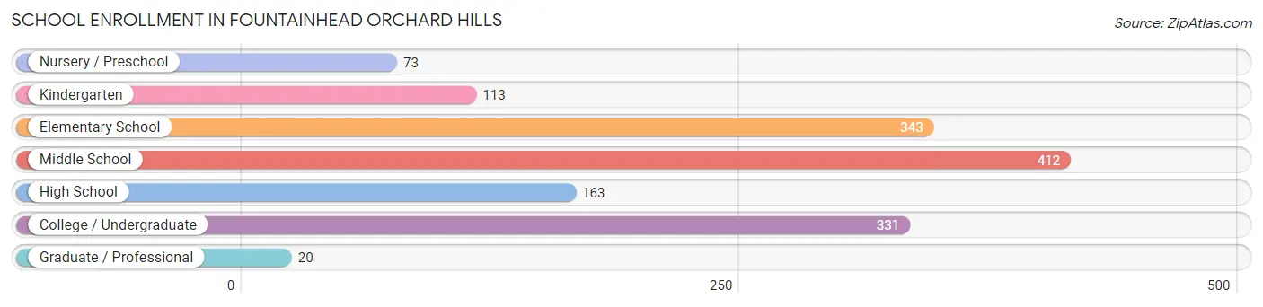 School Enrollment in Fountainhead Orchard Hills