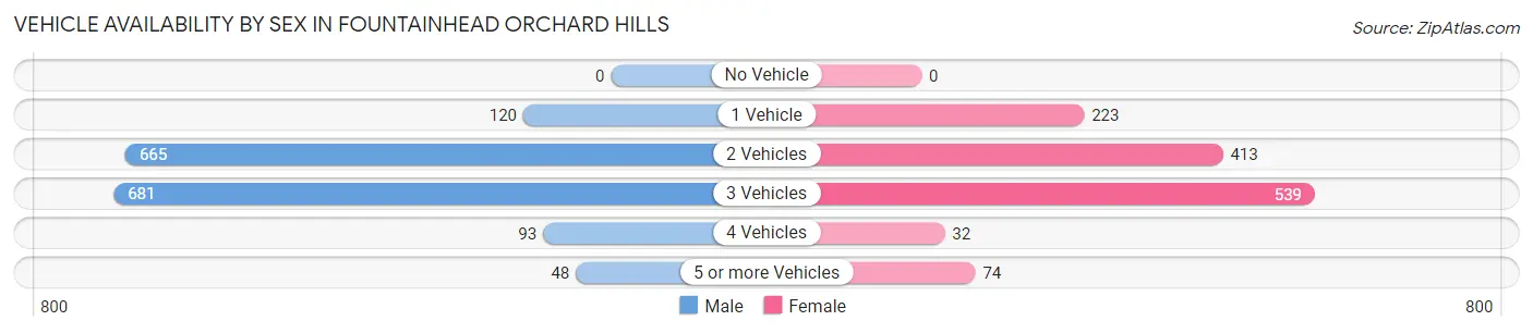 Vehicle Availability by Sex in Fountainhead Orchard Hills