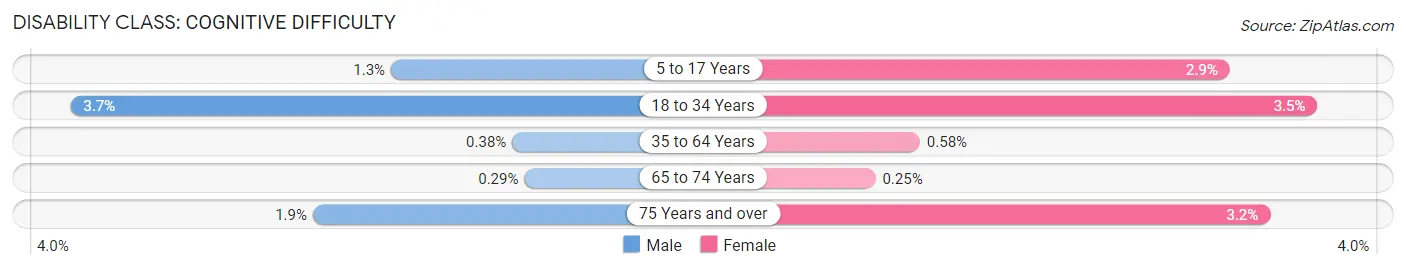 Disability in Four Corners: <span>Cognitive Difficulty</span>