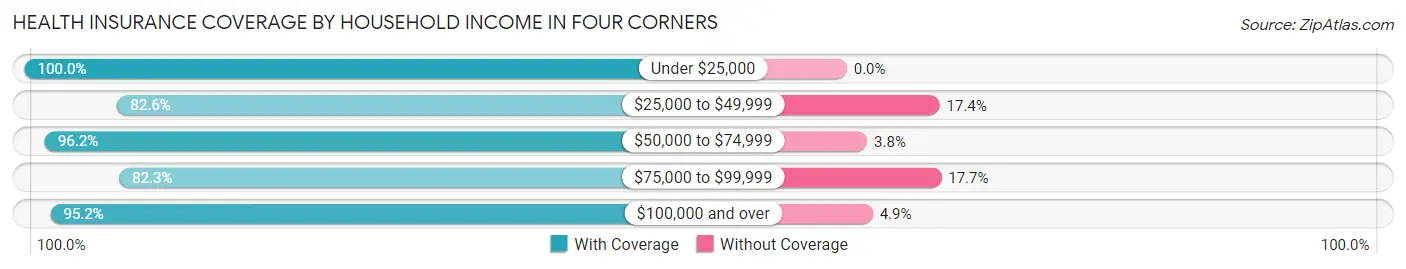 Health Insurance Coverage by Household Income in Four Corners