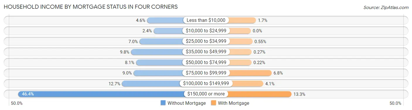 Household Income by Mortgage Status in Four Corners