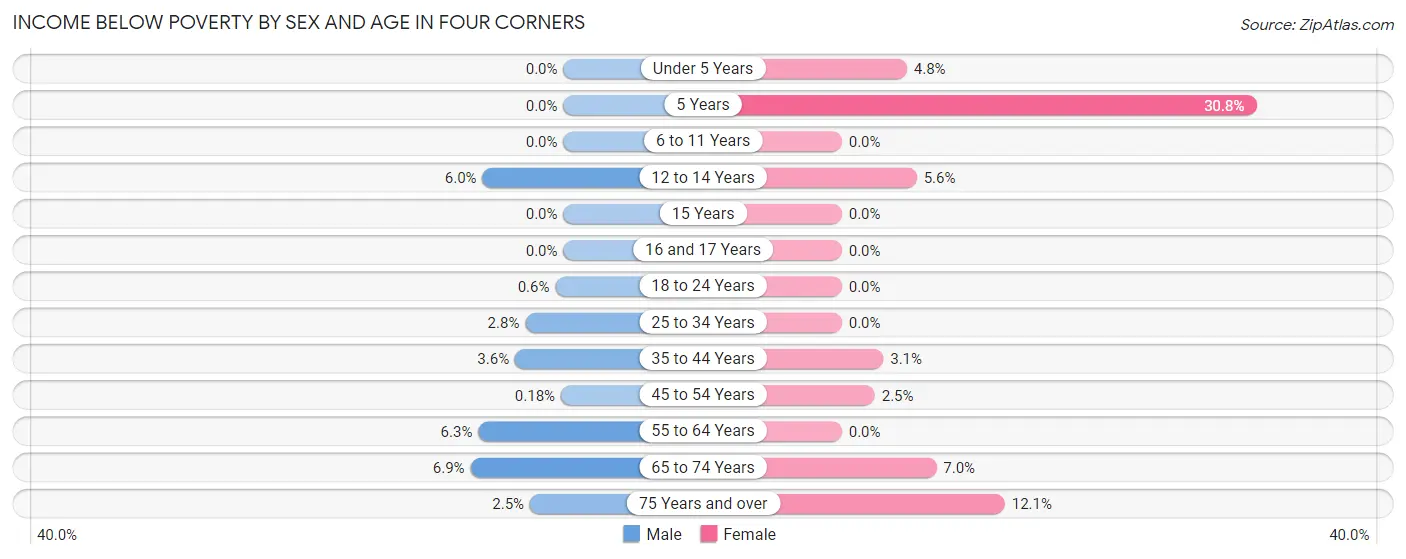 Income Below Poverty by Sex and Age in Four Corners