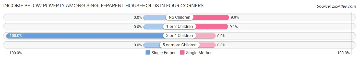 Income Below Poverty Among Single-Parent Households in Four Corners