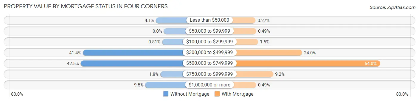 Property Value by Mortgage Status in Four Corners