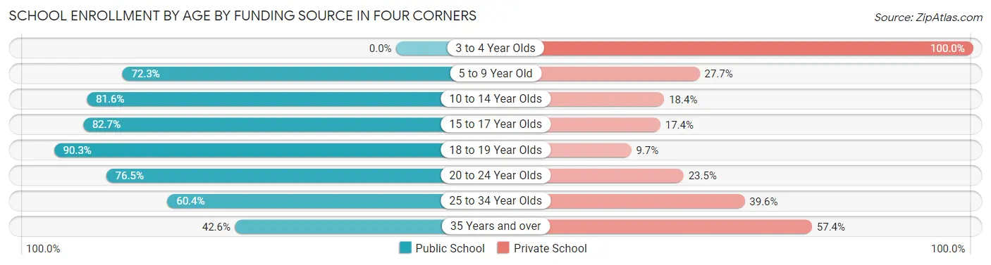 School Enrollment by Age by Funding Source in Four Corners