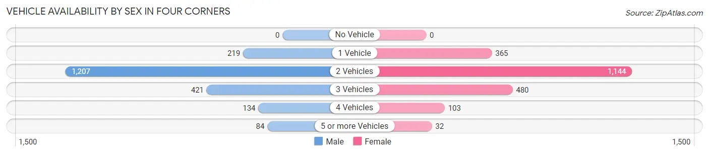Vehicle Availability by Sex in Four Corners