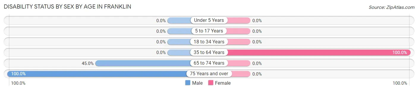 Disability Status by Sex by Age in Franklin