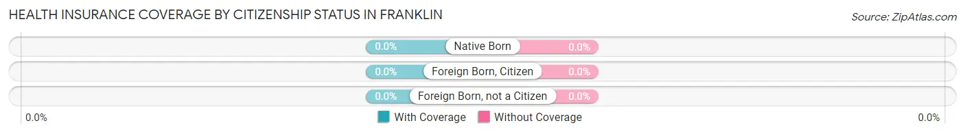 Health Insurance Coverage by Citizenship Status in Franklin