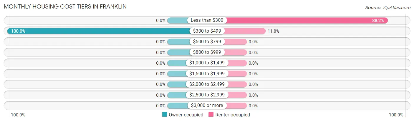 Monthly Housing Cost Tiers in Franklin