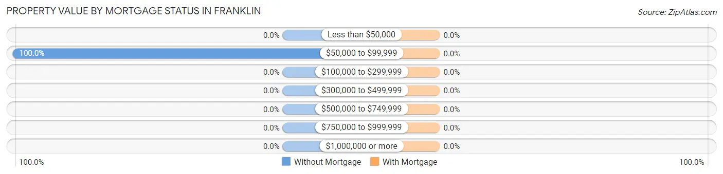 Property Value by Mortgage Status in Franklin