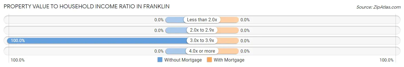 Property Value to Household Income Ratio in Franklin