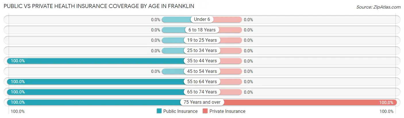 Public vs Private Health Insurance Coverage by Age in Franklin